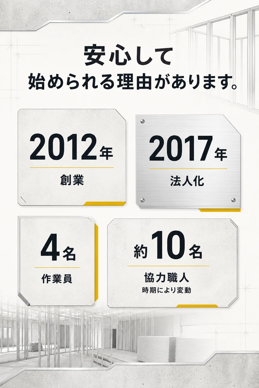 2012年創業、2017年法人化、作業員4名、協力職人約10名。