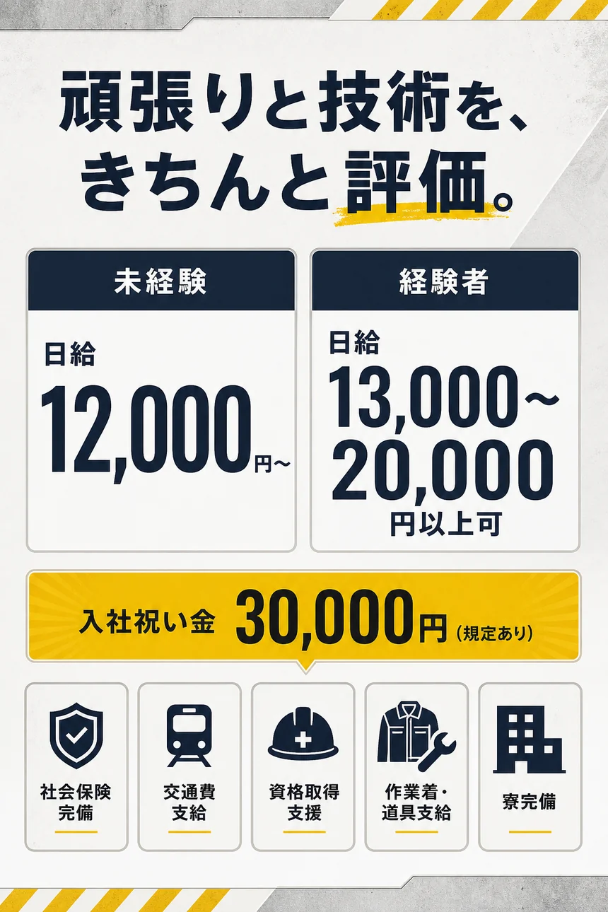 未経験は日給12000円から。経験者は日給13000円から20000円以上可。入社祝い金30000円、規定あり。