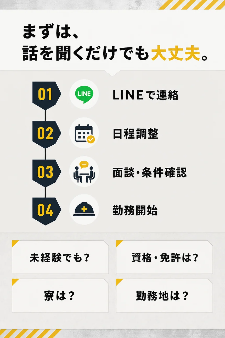 LINEで連絡、日程調整、面談と条件確認、勤務開始の4ステップ。